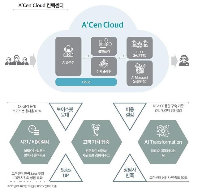 KT는 지난해 12월 CCaaS '에이센 클라우드'를 출시했다. /사진=KT 제공