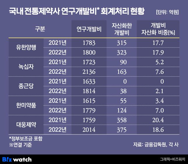 국내 전통제약사 연구개발비 회계처리 현황. /그래픽=비즈워치