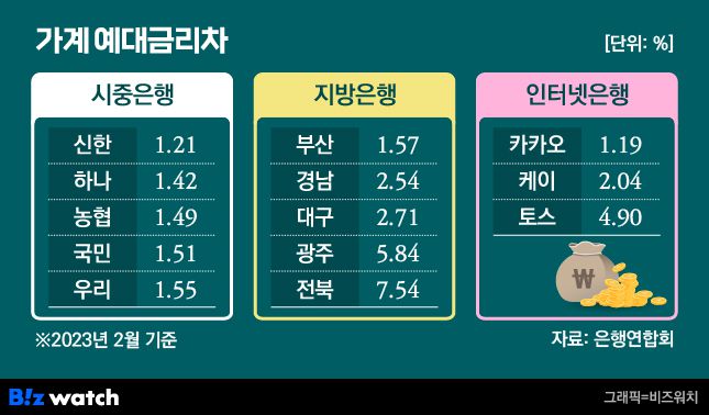 2023년 2월 기준 가계 예대금리차/그래픽=비즈워치