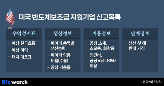 미국 반도체보조금 지원기업 신고목록./그래픽=비즈워치