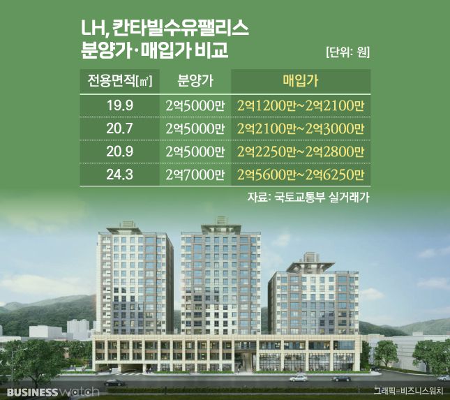 LH 칸타빌수유팰리스 매입 가격/그래픽=비즈워치