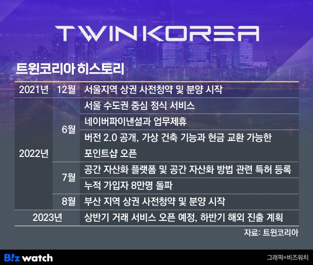트윈코리아 연혁./그래픽=비즈워치
