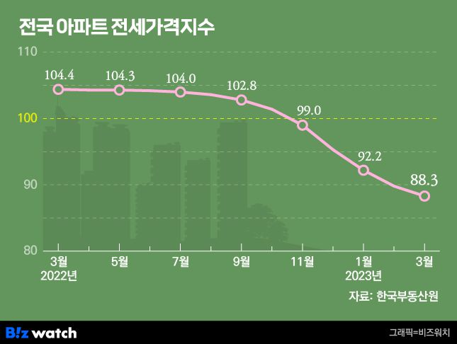 전국 아파트 전세가격지수./그래픽=비즈워치