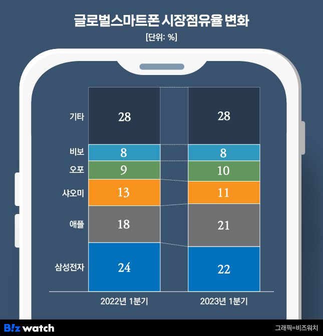 글로벌스마트폰 시장점유율 변화 /그래픽=비즈워치