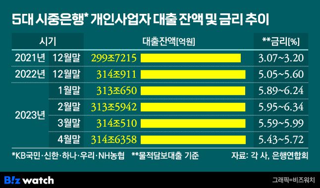 5대 시중은행 개인사업자 대출 잔액 및 금리 추이 / 그래픽=비즈워치