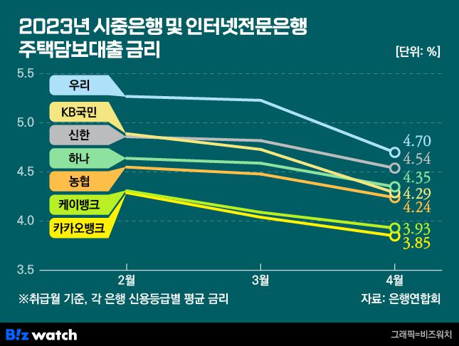 시중은행 및 인터넷전문은행 주택담보대출/그래픽=비즈워치