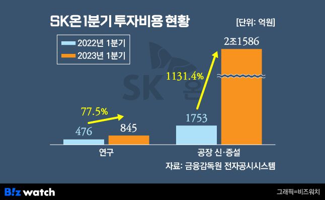 SK온 1분기 투자비용 현황./그래픽=비즈워치