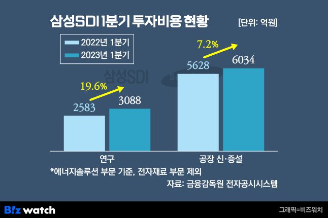 삼성SDI 1분기 투자비용 현황./그래픽=비즈워치