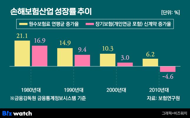 손해보험산업 성장률 추이/그래픽=비즈워치