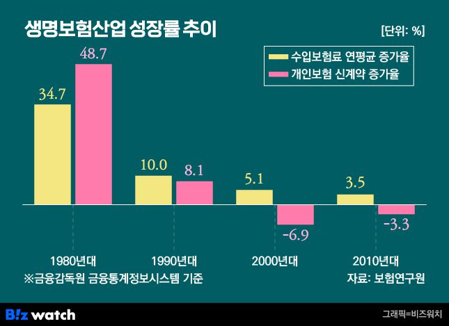 생명보험산업 성장률 추이/그래픽=비즈워치