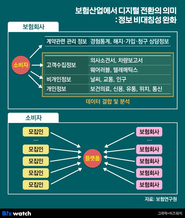 보험산업에서 디지털 전환의 의미/그래픽=비즈워치