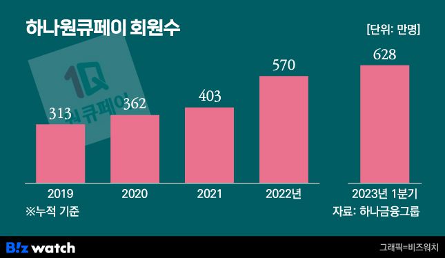 하나원큐페이 회원수/ 그래픽=비즈워치