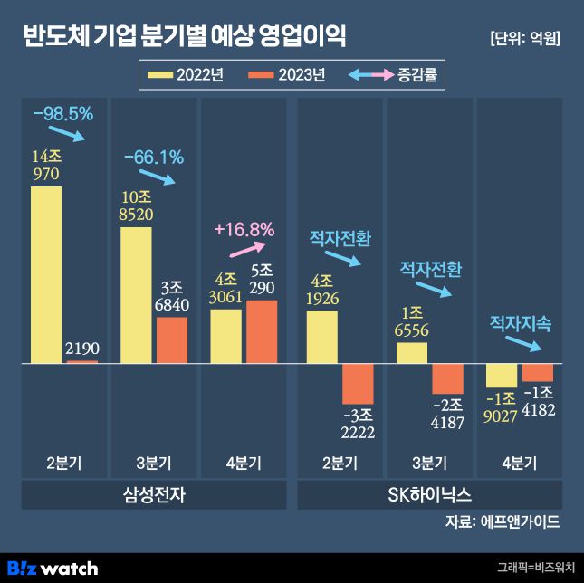 반도체 기업 분기별 예상 영업이익./그래픽=비즈워치