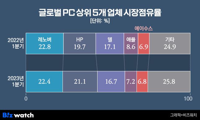 글로벌 PC시장 점유율./그래픽=유상연 기자 prtsy201@