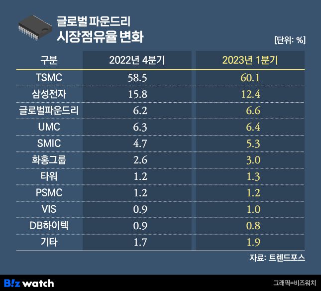 글로벌 파운드리 시장점유율 변화./그래픽=비즈워치