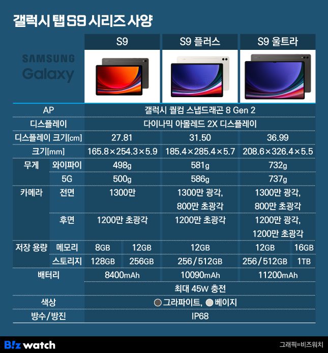 갤럭시 탭 S9 시리즈 사양 / 그래픽=비즈워치