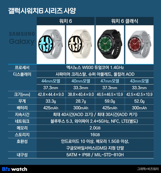 /그래픽=비즈워치