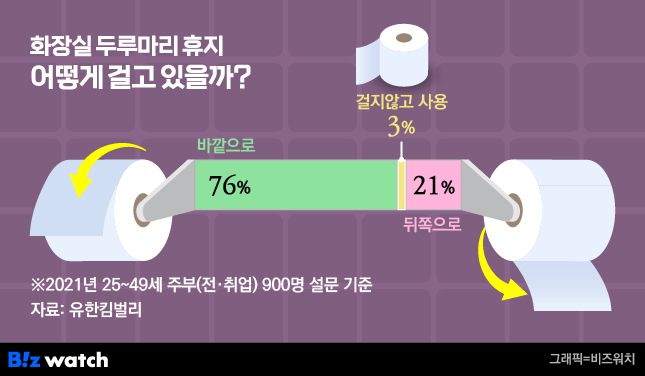 화장실 두루마리 휴지 1회 사용량 변화 및 거는방식 / 그래픽=비즈워치
