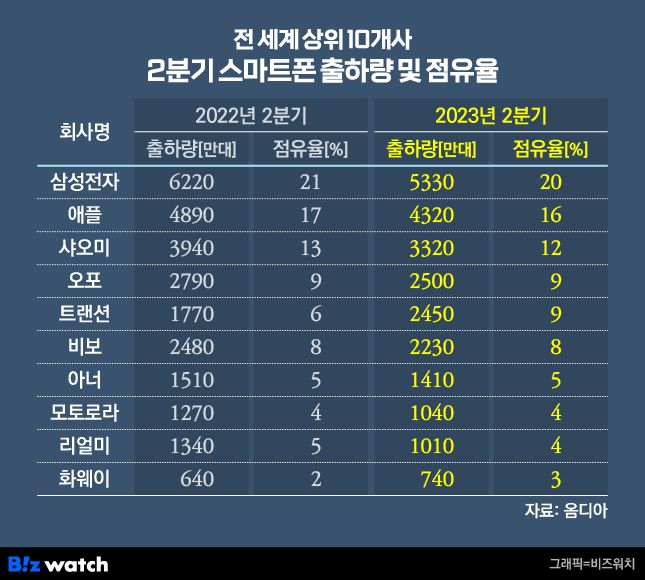 전 세계 상위 10개사 2분기 스마트폰 출하량 및 점유율./그래픽=비즈워치