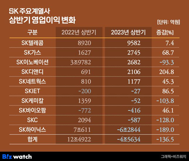 SK 주요계열사 상반기 영업이익 변화 / 그래픽=비즈워치