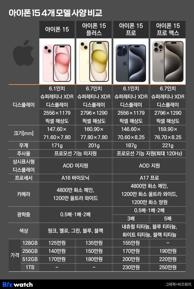 /그래픽=비즈워치