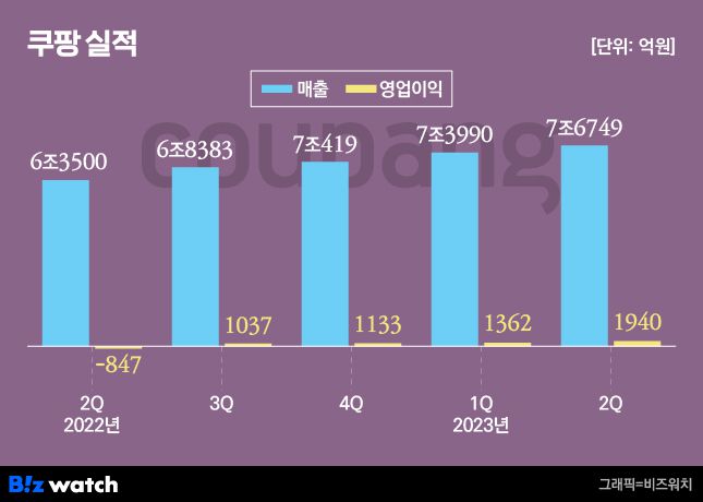 쿠팡 실적 /그래픽=비즈워치