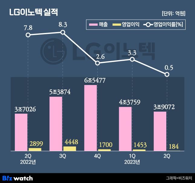 LG이노텍 분기별 실적 추이./그래픽=비즈워치