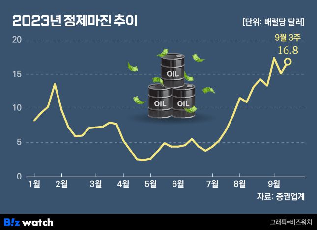 2023년 정제마진 추이 / 그래픽=비즈워치