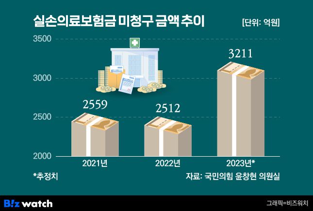 실손의료보험금 미청구 금액 추이/그래픽=비즈워치