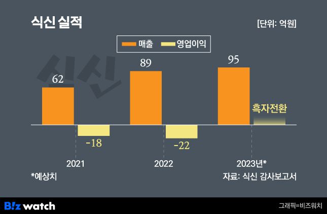 /그래픽=비즈워치