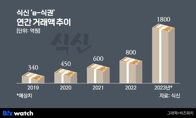 '식신e식권' 거래액 추이./그래픽=비즈워치