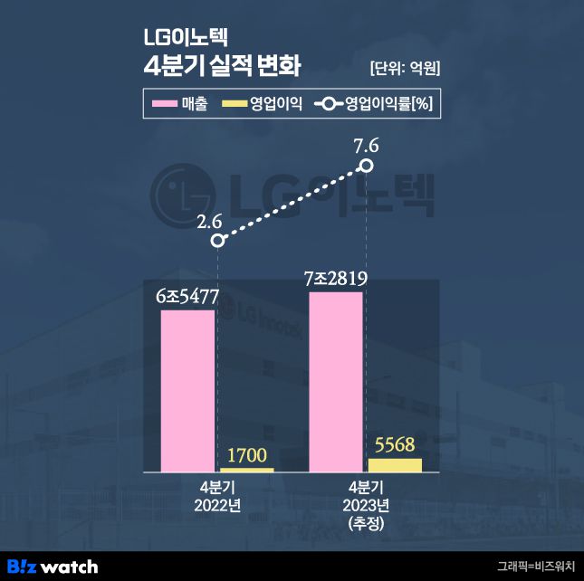 LG이노텍 4분기 실적 변화 / 그래픽=비즈워치