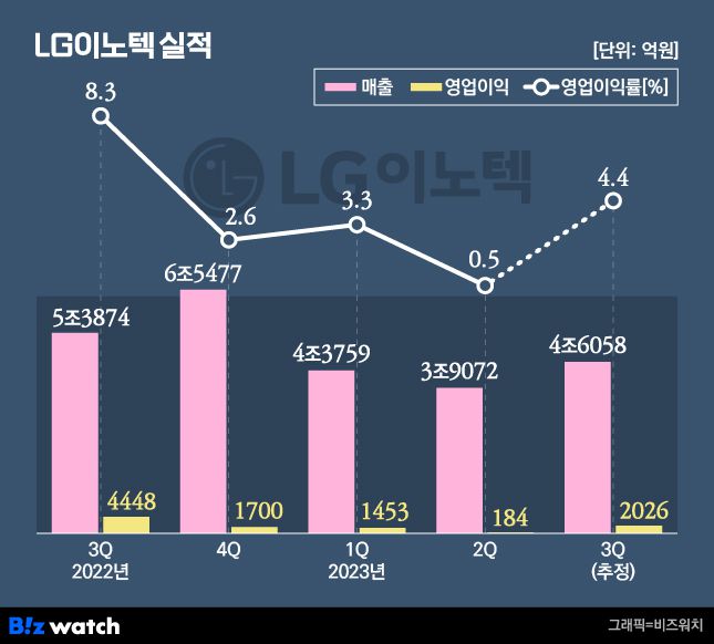 LG이노텍 실적 / 그래픽=비즈워치