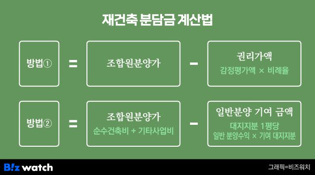 재건축 분담금 계산법./그래픽=비즈워치
