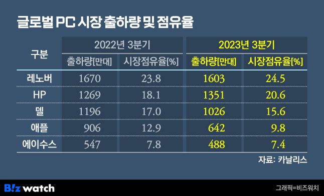 /그래픽=비즈워치