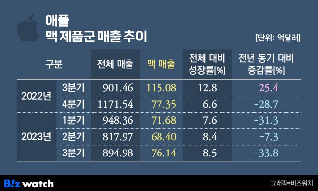 /그래픽=비즈워치