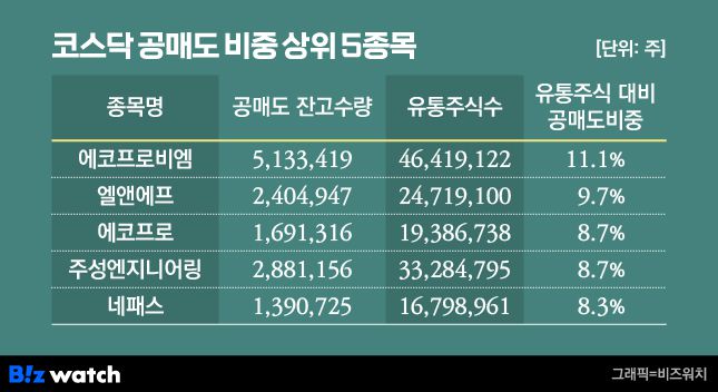 2023년 11월 1일기준 코스닥 공매도 비중 상위 5종목/그래픽=비즈워치