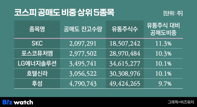 2023년 11월 1일기준 코스피 공매도 비중 상위 5종목/그래픽=비즈워치