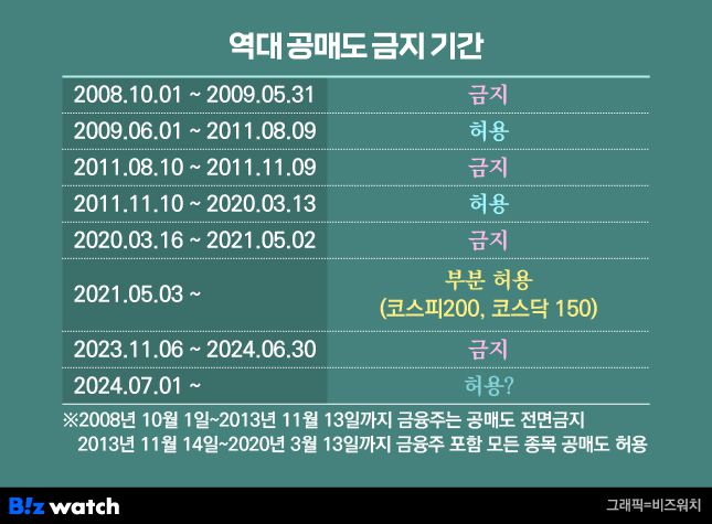 역대 공매도 금지 기간