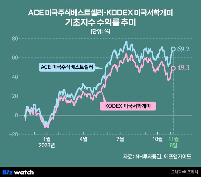 ACE 미국주식베스트셀러, KODEX 미국서학개미 기초지수 수익률 추이 비교