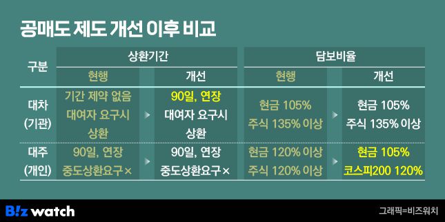 공매도 제도 개선 이후 비교
