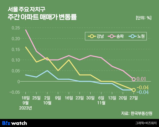 서울 주요 자치구 주간 아파트 매매가 변동률. /그래픽=비즈워치.