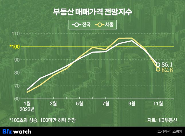 부동산 매매가격 전망지수. /그래픽=비즈워치.