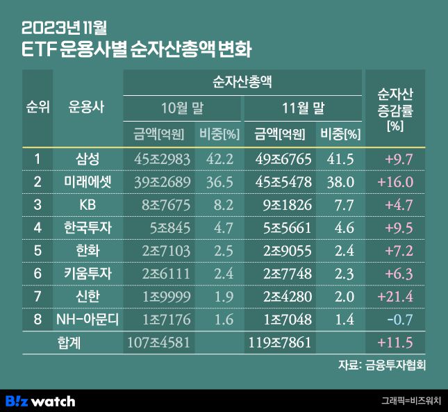 2023년 11월말 기준 ETF 운용사별 순자산총액 변화