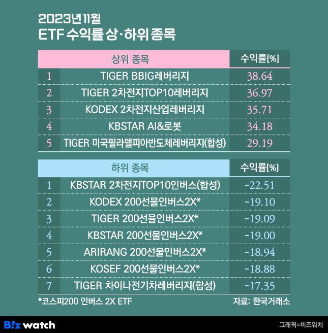 2023년 11월 ETF 수익률 상하위 종목