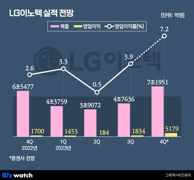 /그래픽=비즈워치