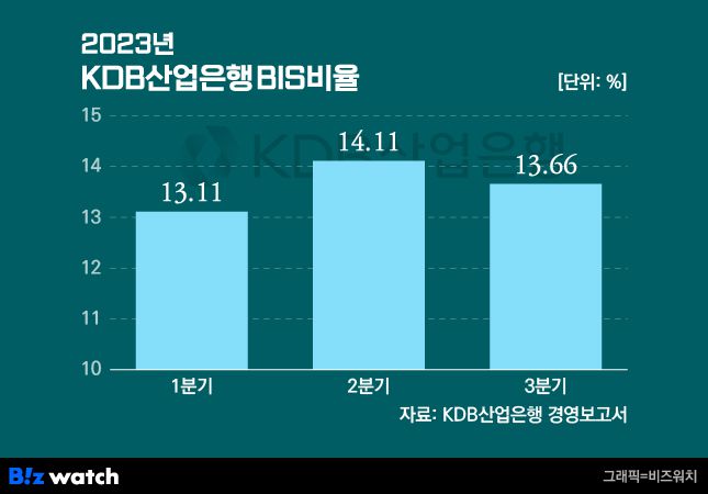 KDB산업은행 BIS비율