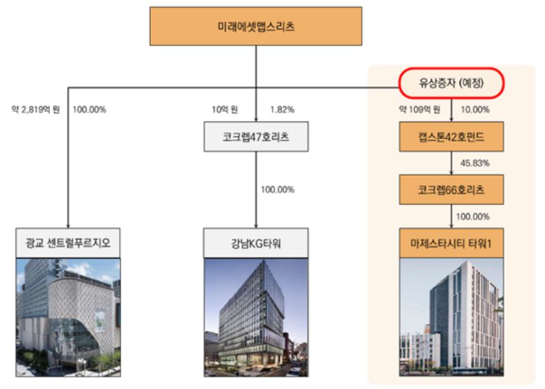 유상증자 자금조달 사용계획 흐름(자료: 미래에셋맵스리츠)