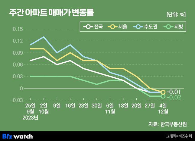 주간 아파트 매매가격 변동률./그래픽=비즈워치
