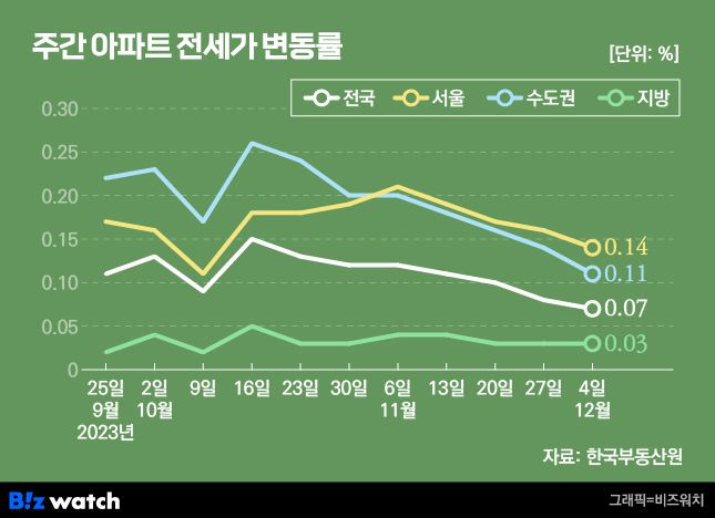 주간 아파트 전세가격 변동률./그래픽=비즈워치